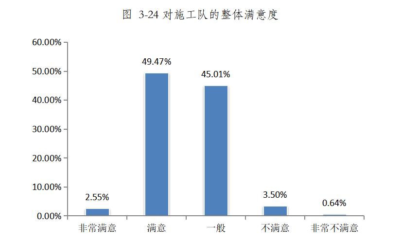青海省家装行业消费调查报告