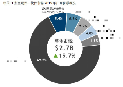 启明星辰携网御星云在IDC 2015安全市场调查中摘得桂冠，彰显本土安全领军实力