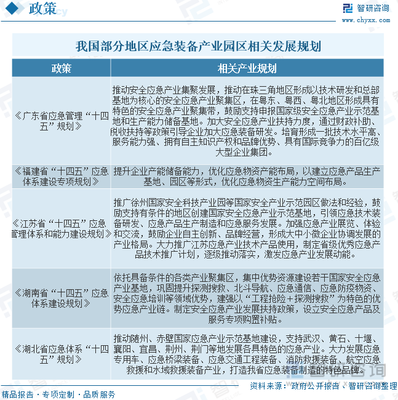 2023年中国应急装备产业现状及趋势分析 政策推动应急装备产业集群